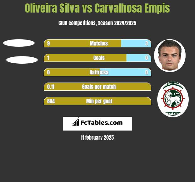 Oliveira Silva vs Carvalhosa Empis h2h player stats