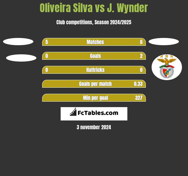 Oliveira Silva vs J. Wynder h2h player stats