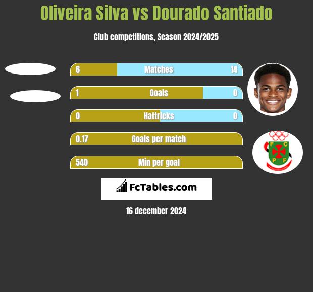 Oliveira Silva vs Dourado Santiado h2h player stats