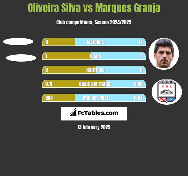 Oliveira Silva vs Marques Granja h2h player stats