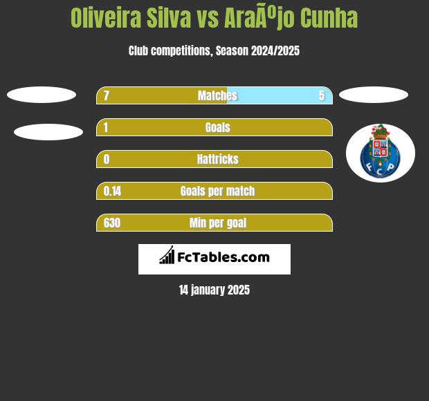 Oliveira Silva vs AraÃºjo Cunha h2h player stats