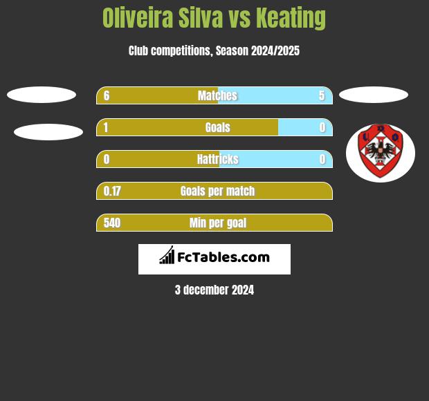 Oliveira Silva vs Keating h2h player stats