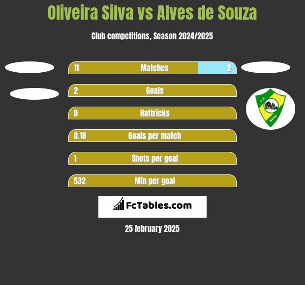 Oliveira Silva vs Alves de Souza h2h player stats