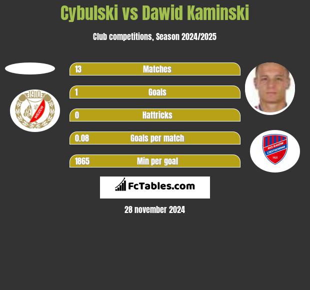 Cybulski vs Dawid Kamiński h2h player stats