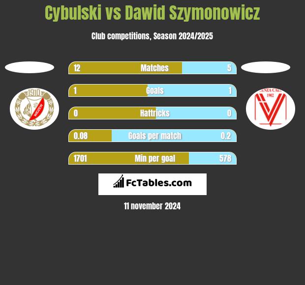 Cybulski vs Dawid Szymonowicz h2h player stats