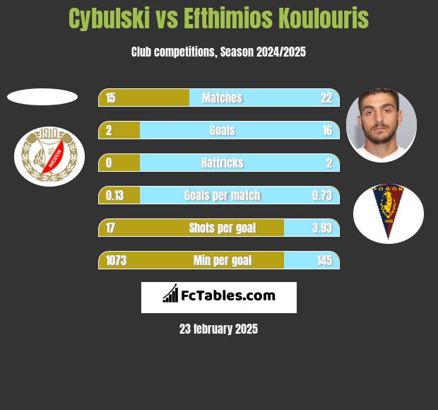 Cybulski vs Efthimios Koulouris h2h player stats