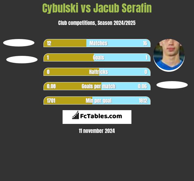 Cybulski vs Jacub Serafin h2h player stats