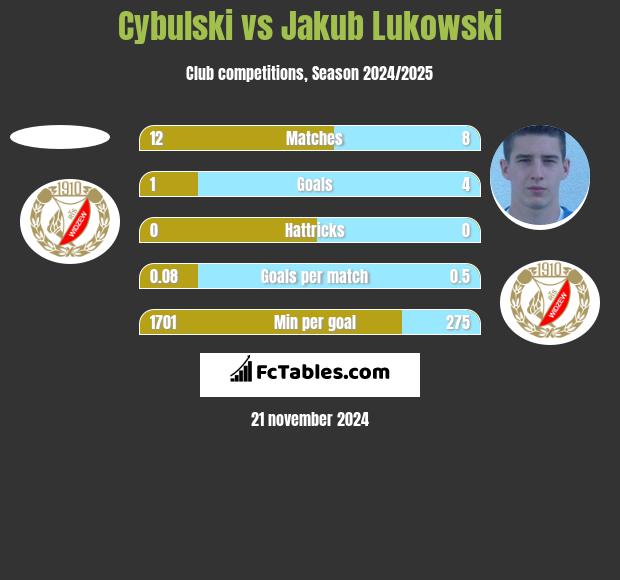 Cybulski vs Jakub Lukowski h2h player stats