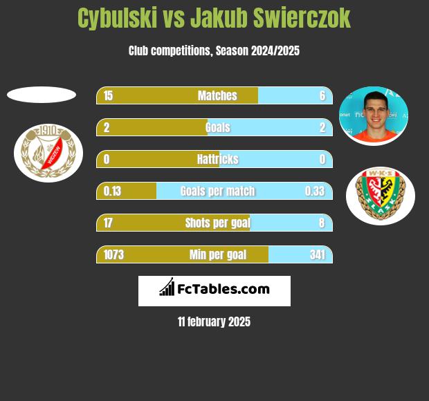 Cybulski vs Jakub Świerczok h2h player stats