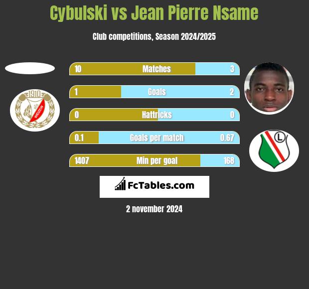 Cybulski vs Jean Pierre Nsame h2h player stats