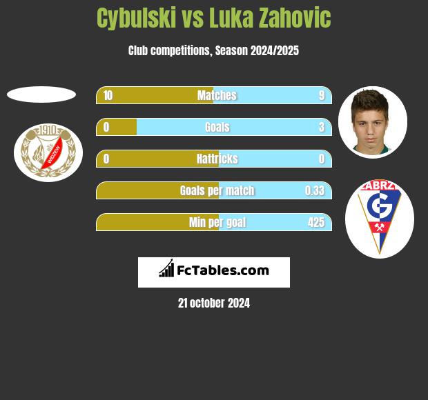 Cybulski vs Luka Zahovic h2h player stats