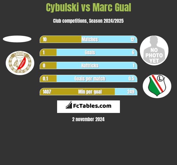 Cybulski vs Marc Gual h2h player stats