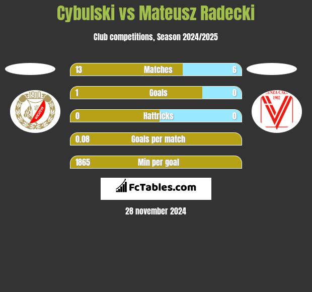 Cybulski vs Mateusz Radecki h2h player stats