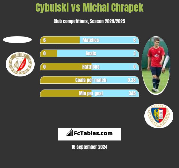 Cybulski vs Michał Chrapek h2h player stats