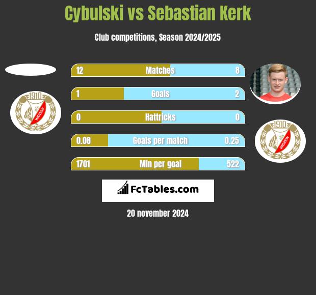 Cybulski vs Sebastian Kerk h2h player stats