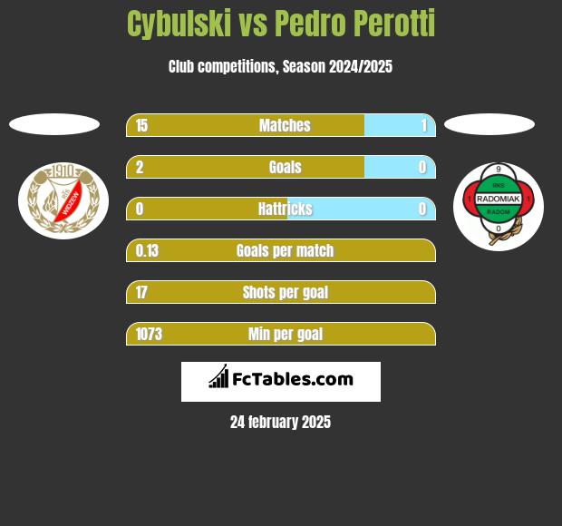 Cybulski vs Pedro Perotti h2h player stats