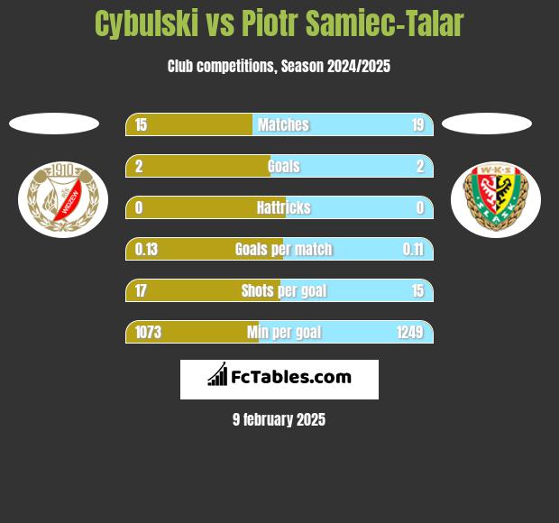 Cybulski vs Piotr Samiec-Talar h2h player stats