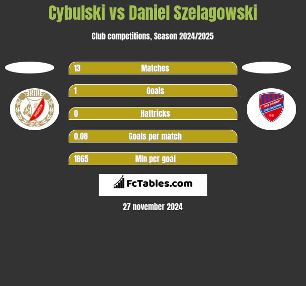 Cybulski vs Daniel Szelagowski h2h player stats