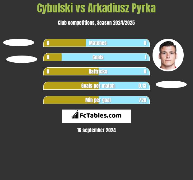 Cybulski vs Arkadiusz Pyrka h2h player stats