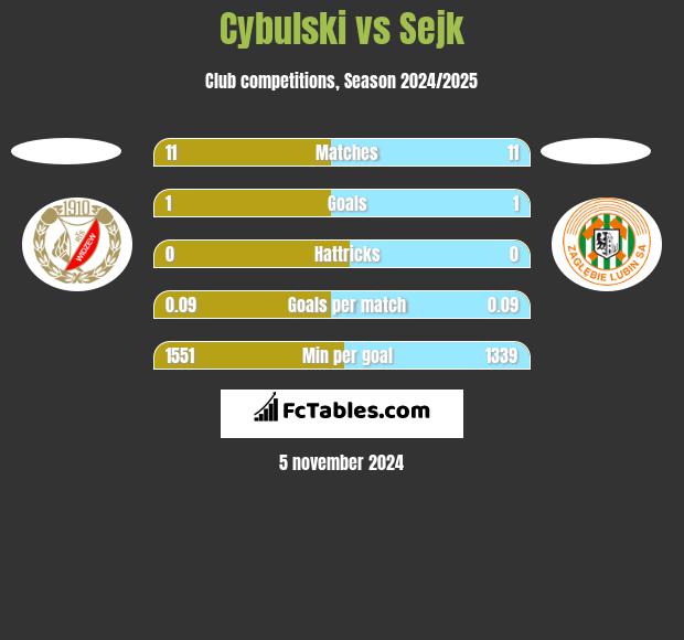 Cybulski vs Sejk h2h player stats