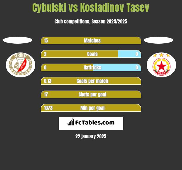 Cybulski vs Kostadinov Tasev h2h player stats