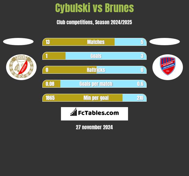 Cybulski vs Brunes h2h player stats