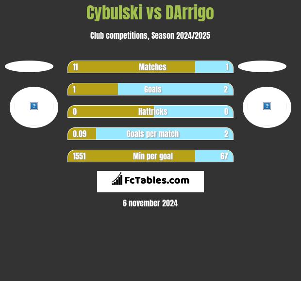 Cybulski vs DArrigo h2h player stats