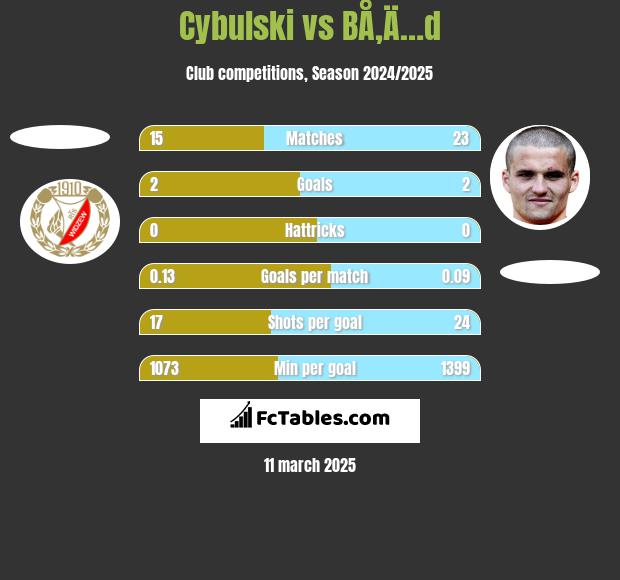 Cybulski vs BÅ‚Ä…d h2h player stats