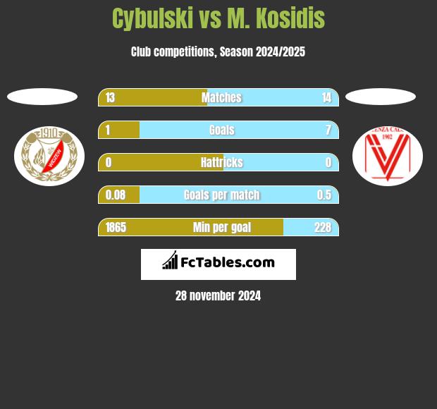 Cybulski vs M. Kosidis h2h player stats