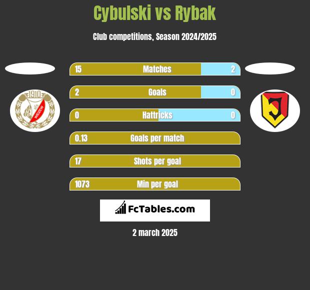 Cybulski vs Rybak h2h player stats