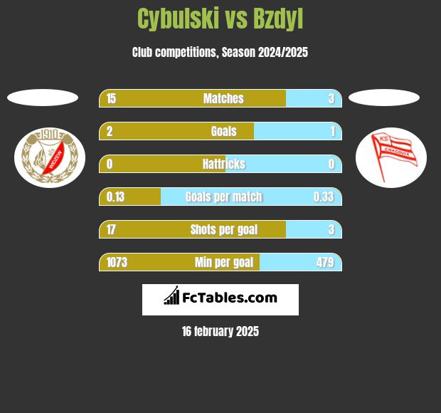 Cybulski vs Bzdyl h2h player stats