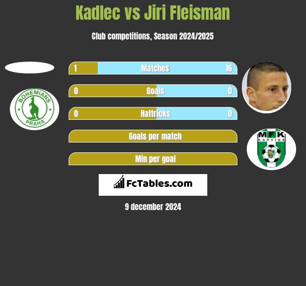 Kadlec vs Jiri Fleisman h2h player stats