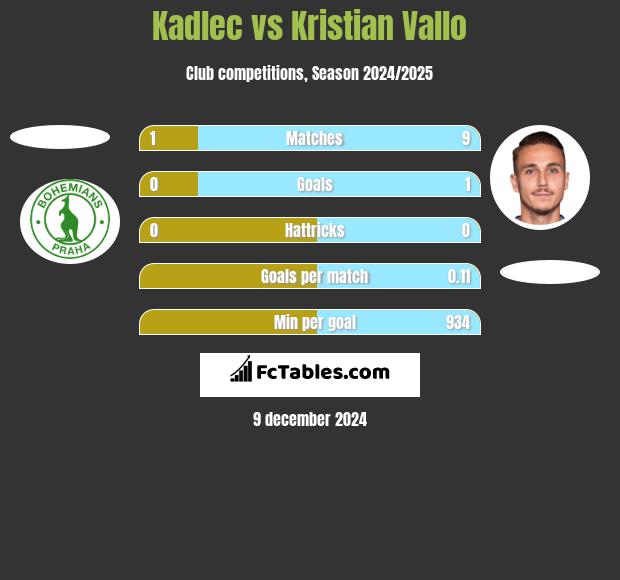 Kadlec vs Kristian Vallo h2h player stats