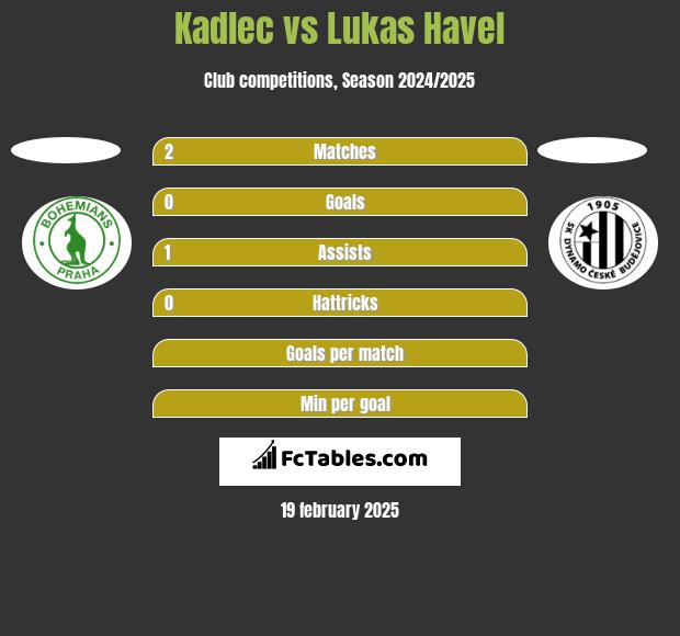 Kadlec vs Lukas Havel h2h player stats