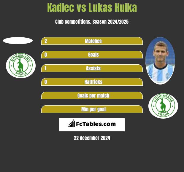 Kadlec vs Lukas Hulka h2h player stats