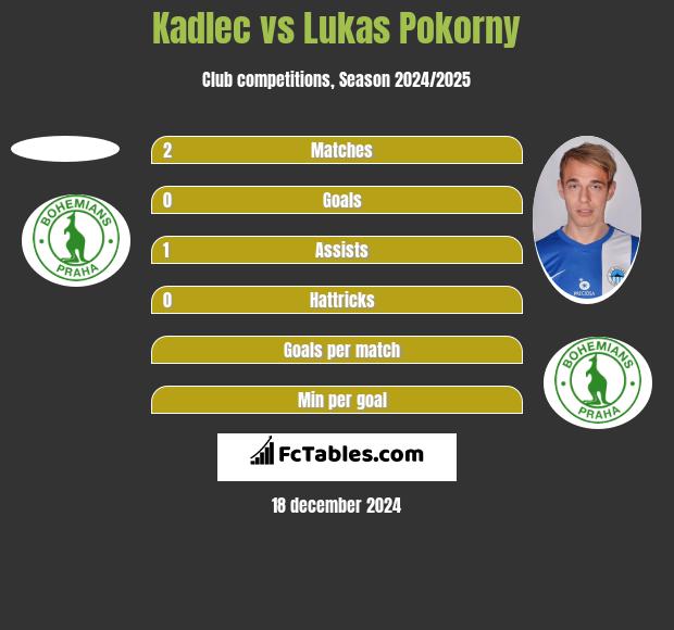 Kadlec vs Lukas Pokorny h2h player stats