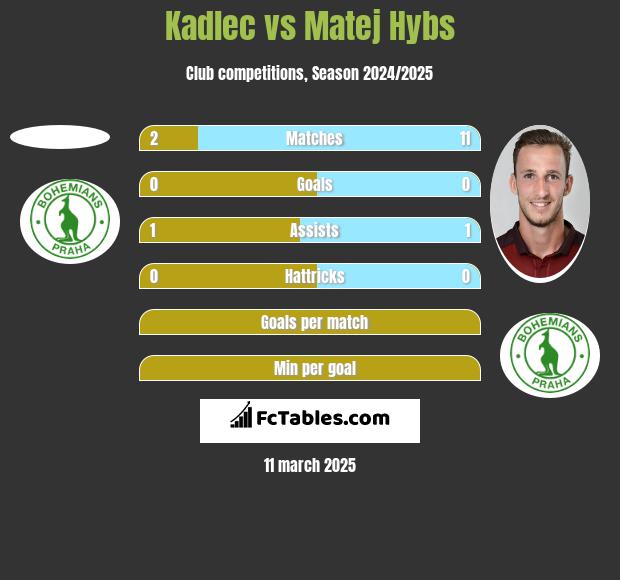 Kadlec vs Matej Hybs h2h player stats