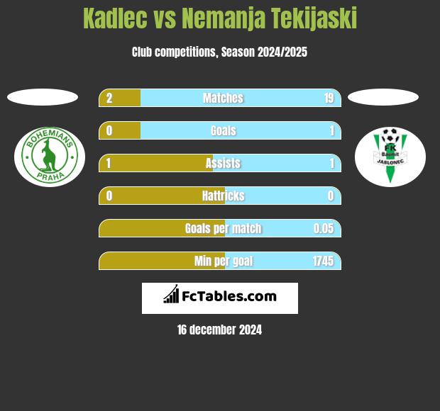 Kadlec vs Nemanja Tekijaski h2h player stats