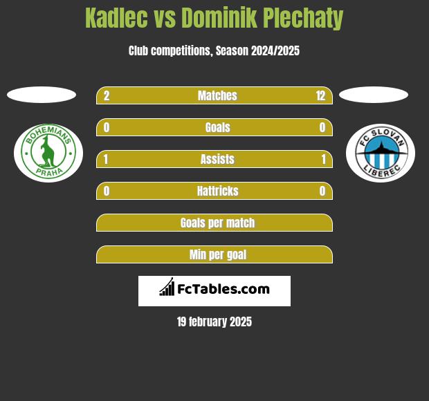 Kadlec vs Dominik Plechaty h2h player stats