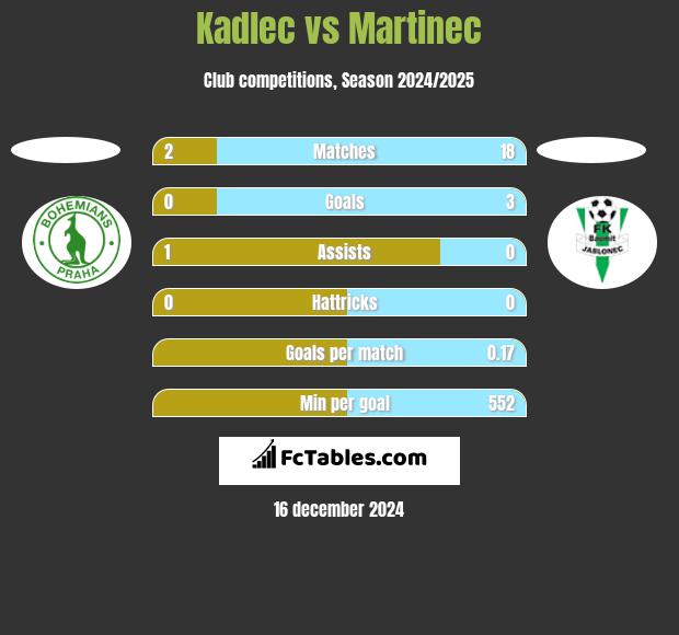 Kadlec vs Martinec h2h player stats