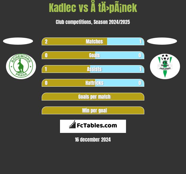 Kadlec vs Å tÄ›pÃ¡nek h2h player stats