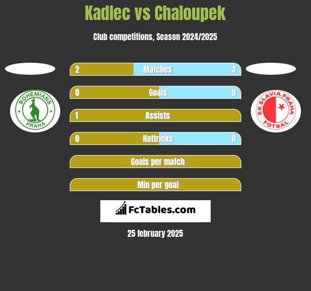 Kadlec vs Chaloupek h2h player stats