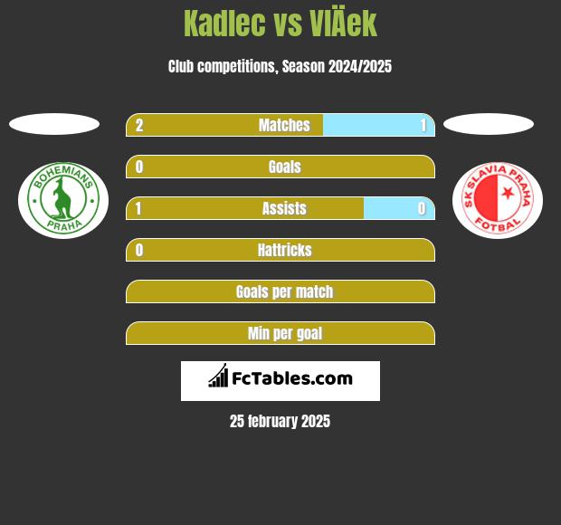 Kadlec vs VlÄek h2h player stats