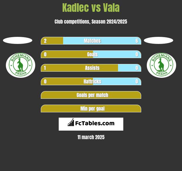 Kadlec vs Vala h2h player stats