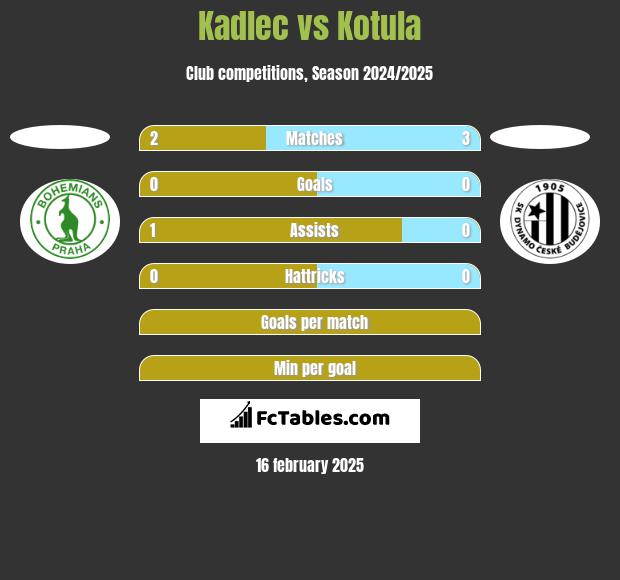 Kadlec vs Kotula h2h player stats