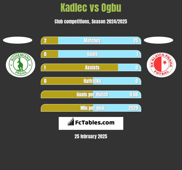 Kadlec vs Ogbu h2h player stats