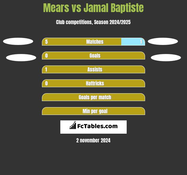 Mears vs Jamal Baptiste h2h player stats