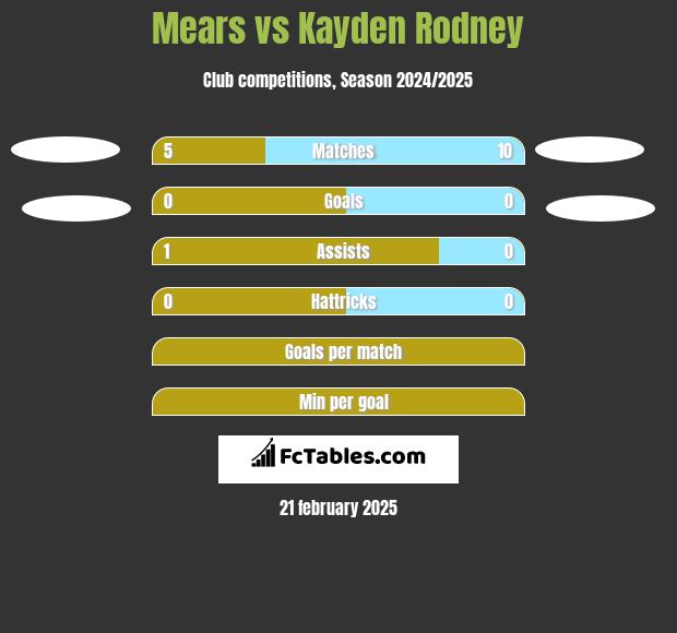 Mears vs Kayden Rodney h2h player stats