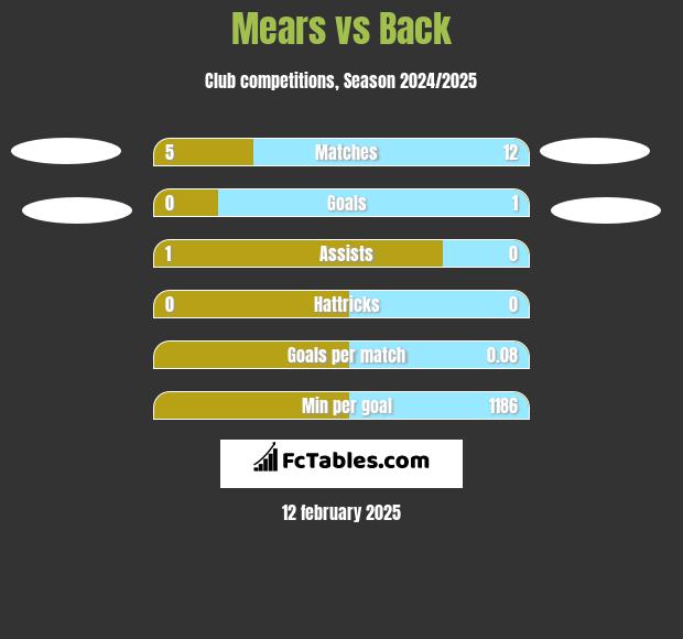 Mears vs Back h2h player stats