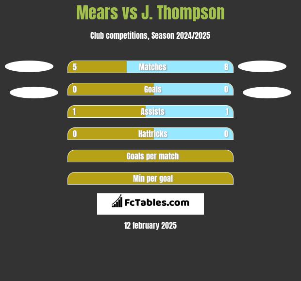 Mears vs J. Thompson h2h player stats